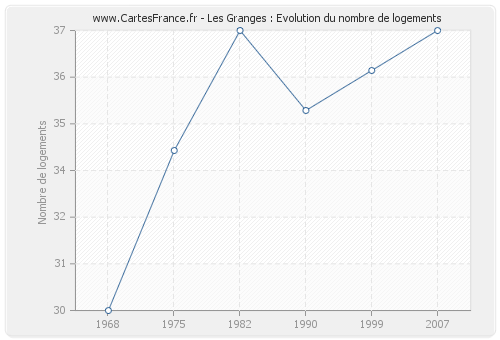 Les Granges : Evolution du nombre de logements